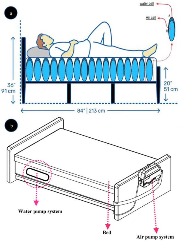 Design and Implementation of a Novel Double-Layered Wavy Mattress for the Prevention and Recovery of Pressure Ulcers: A Feasibility Study.