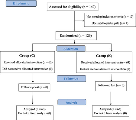 Effect of Intravenous Ketamine Infusion on Hemodynamics of Patients Undergoing Cesarean Delivery after Spinal Anaesthesia: A Randomized, Double-Blind, Controlled Trial.