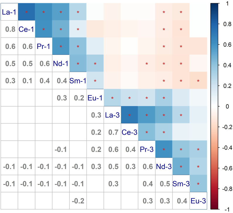 Association between light rare earth elements in maternal plasma and the risk of spontaneous preterm birth: a nested case-control study from the Beijing birth cohort study.