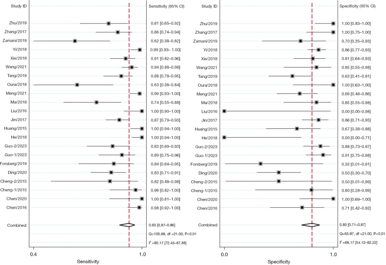 Diagnostic accuracy of superb microvascular imaging for detecting intraplaque neovascularization: a systematic review and meta-analysis.