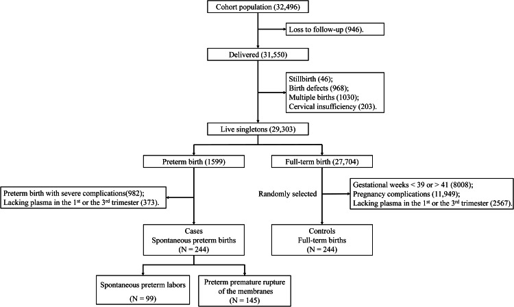 Association between light rare earth elements in maternal plasma and the risk of spontaneous preterm birth: a nested case-control study from the Beijing birth cohort study.