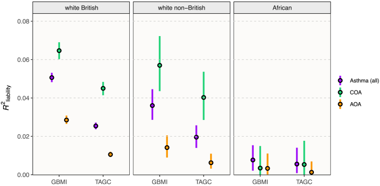 Revealing polygenic pleiotropy using genetic risk scores for asthma.