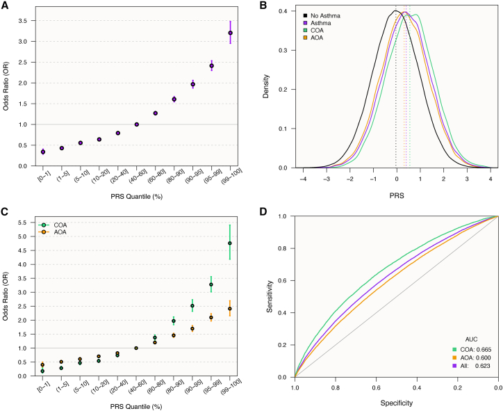 Revealing polygenic pleiotropy using genetic risk scores for asthma.