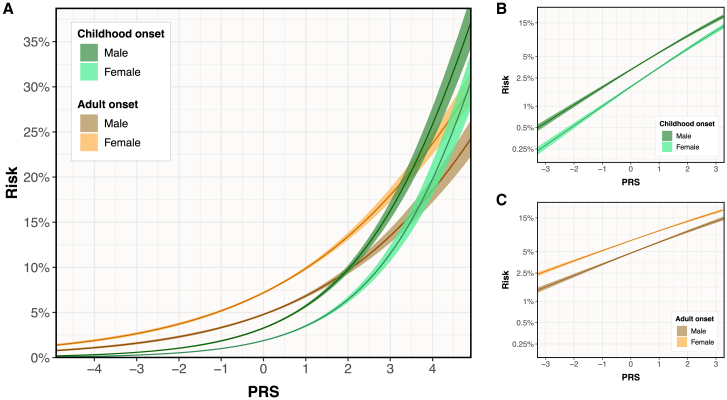 Revealing polygenic pleiotropy using genetic risk scores for asthma.