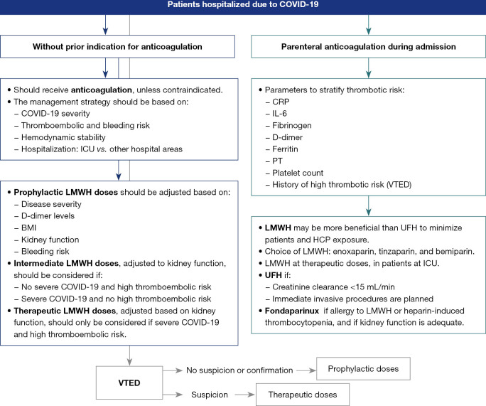 A Delphi consensus on the management of anticoagulation in the COVID-19 pandemic: the MONACO study.