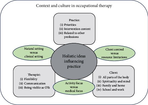 "Being Holistic Is a Lot to Ask": A Qualitative, Cross-National Exploration of Occupational Therapists' Perceptions and Experiences of Holistic Practice.