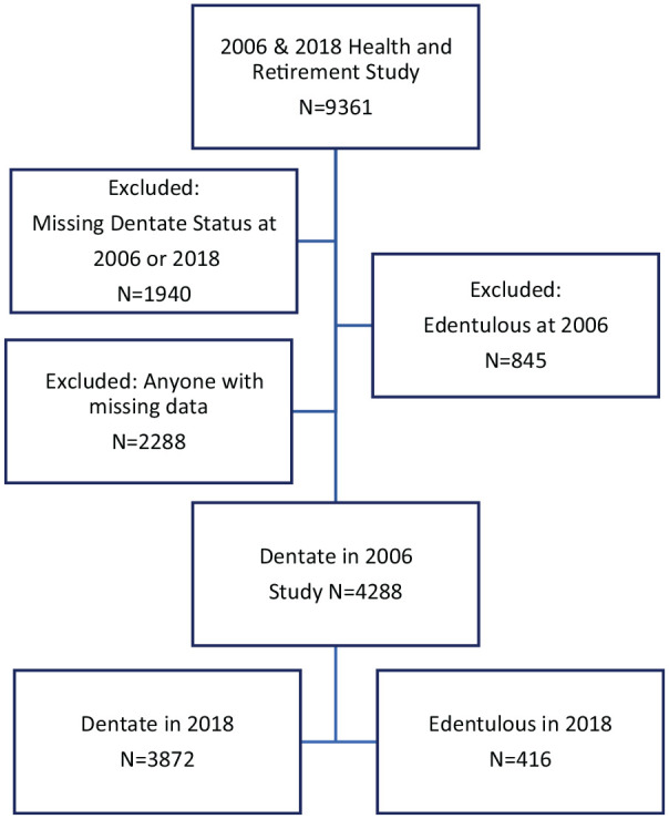 Prediction Model Development and Validation of 12-Year Incident Edentulism of Older Adults in the United States.