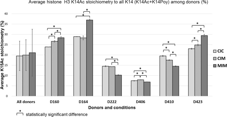 Change of histone H3 lysine 14 acetylation stoichiometry in human monocyte derived macrophages as determined by MS-based absolute targeted quantitative proteomic approach: HIV infection and methamphetamine exposure.