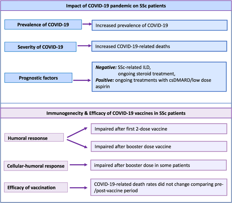 Impact of COVID-19 and vaccination campaign on 1,755 systemic sclerosis patients during first three years of pandemic. Possible risks for individuals with impaired immunoreactivity to vaccine, ongoing immunomodulating treatments, and disease-related lung involvement during the next pandemic phase