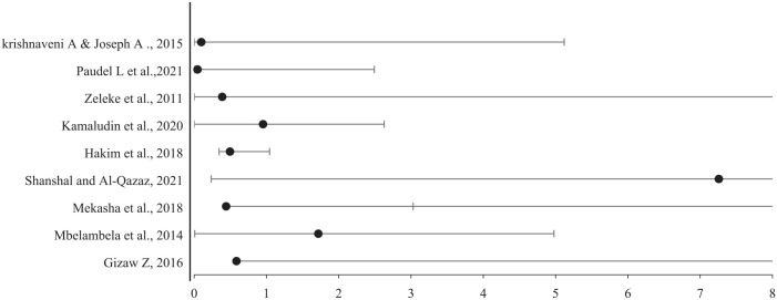 Occupational exposure to silicon dioxide and prevalence of chronic respiratory symptoms in the cement manufacturing industries: A review.