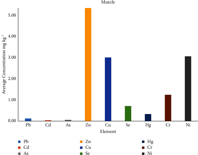 Evaluation of Dioxin/Furan and Elements in Poultry from Zarqa Governorate, Jordan.