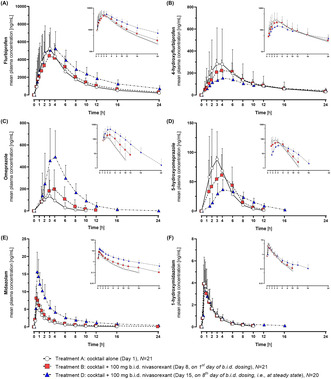 Effect of nivasorexant (ACT-539313), a selective orexin-1-receptor antagonist, on multiple cytochrome P450 probe substrates in vitro and in vivo using a cocktail approach in healthy subjects.