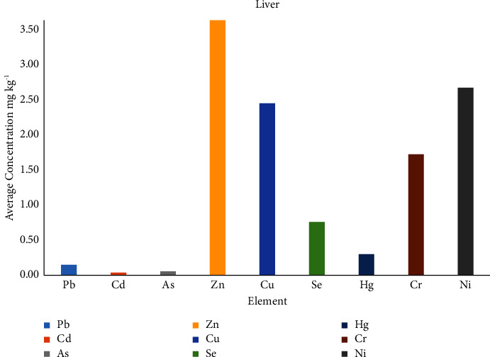 Evaluation of Dioxin/Furan and Elements in Poultry from Zarqa Governorate, Jordan.