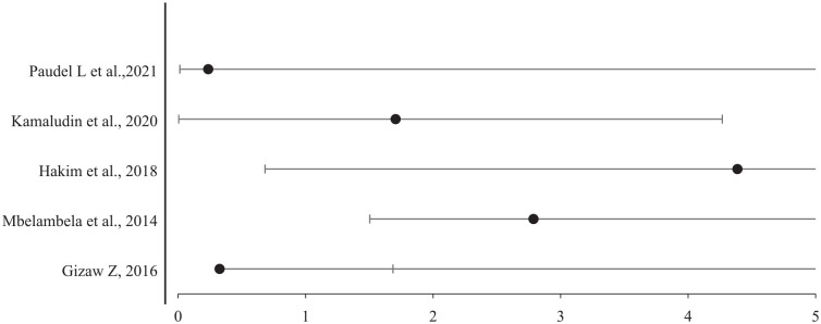 Occupational exposure to silicon dioxide and prevalence of chronic respiratory symptoms in the cement manufacturing industries: A review.