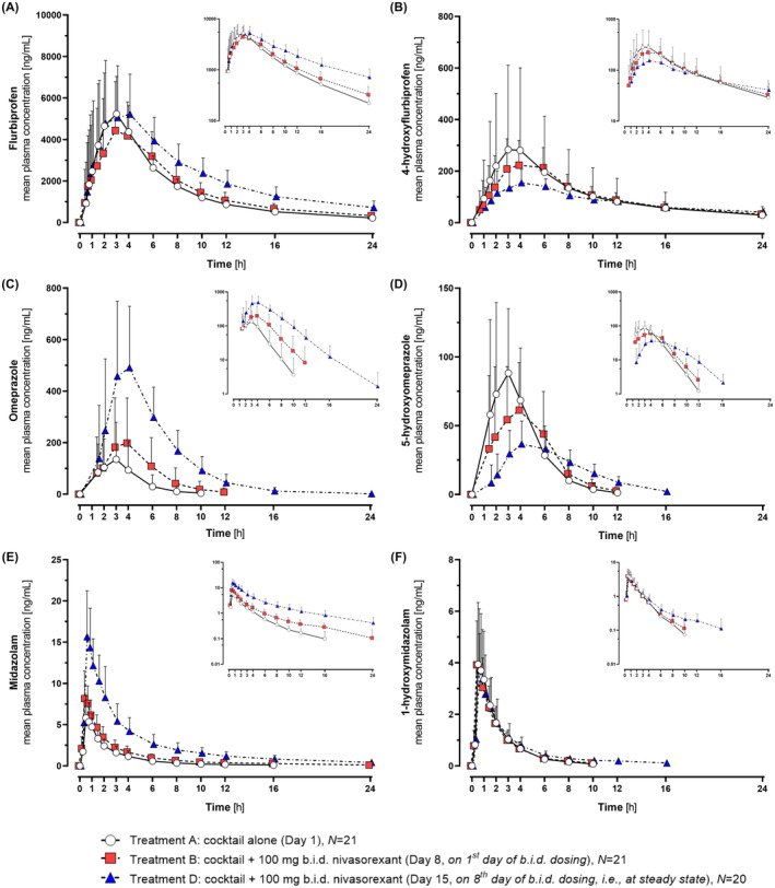 Effect of nivasorexant (ACT-539313), a selective orexin-1-receptor antagonist, on multiple cytochrome P450 probe substrates in vitro and in vivo using a cocktail approach in healthy subjects.