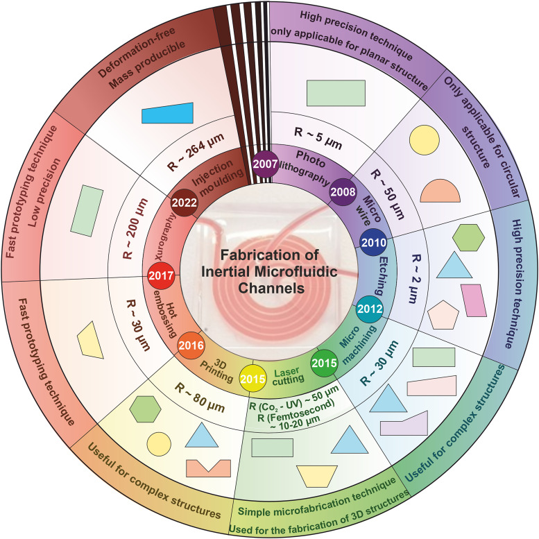 A review on inertial microfluidic fabrication methods.