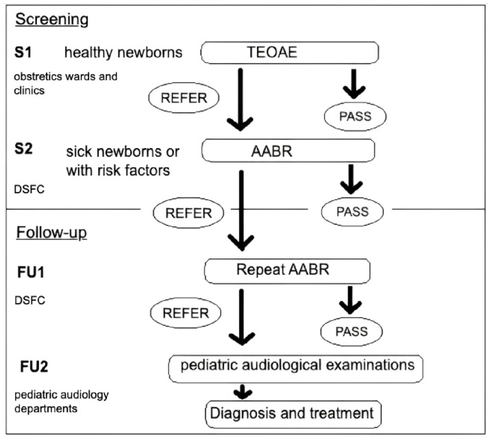 Universal Newborn Hearing Screening Program: 10-Year Outcome and Follow-Up from a Screening Center in Germany.