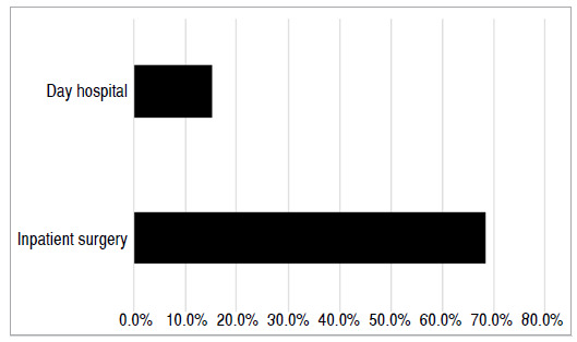 ASSESSMENT OF THE LEVEL OF SATISFACTION OF PATIENTS SUBMITTED TO LATARJET SURGERY UNDER OUTFIT SYSTEM COMPARED TO HOSPITAL SYSTEM.