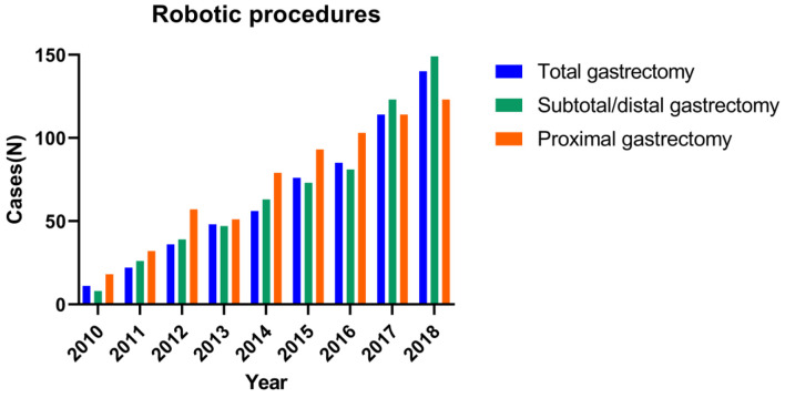 Trends of Oncological Quality of Robotic Gastrectomy for Gastric Cancer in the United States.