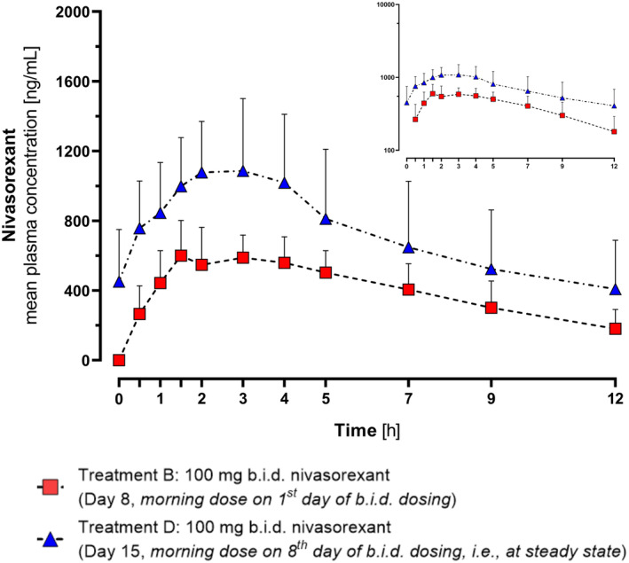 Effect of nivasorexant (ACT-539313), a selective orexin-1-receptor antagonist, on multiple cytochrome P450 probe substrates in vitro and in vivo using a cocktail approach in healthy subjects.