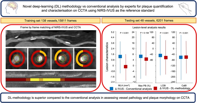 Novel near-infrared spectroscopy-intravascular ultrasound-based deep-learning methodology for accurate coronary computed tomography plaque quantification and characterization.