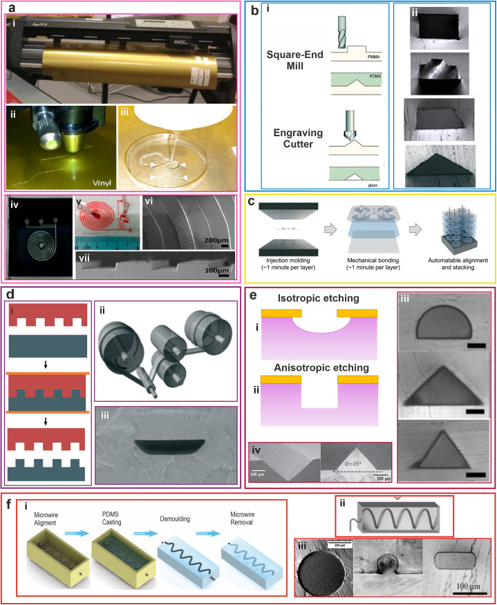 A review on inertial microfluidic fabrication methods.