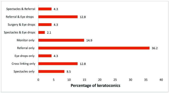 Prevalence and clinical profile of keratoconus in patients presenting at a provincial hospital in KwaZulu, Natal, South Africa: A case study.