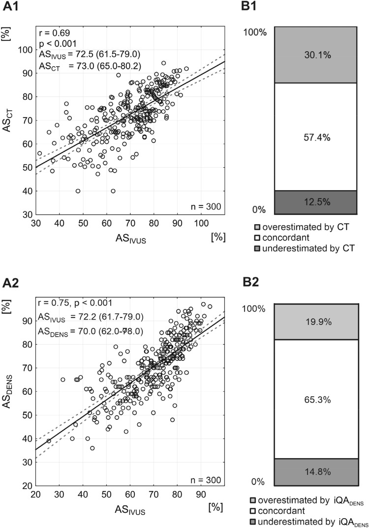 Imaging modality-dependent carotid stenosis severity variations against intravascular ultrasound as a reference: Carotid Artery intravasculaR Ultrasound Study (CARUS).