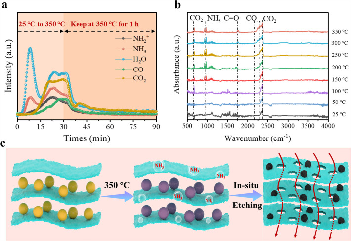 NH3-Induced In Situ Etching Strategy Derived 3D-Interconnected Porous MXene/Carbon Dots Films for High Performance Flexible Supercapacitors