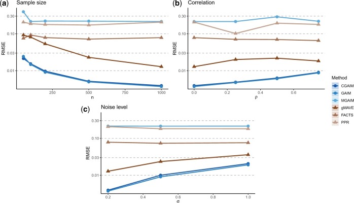 Constrained groupwise additive index models.