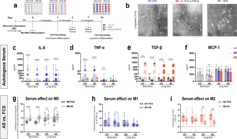 Effects of autologous serum on TREM2 and APOE in a personalized monocyte-derived macrophage assay of late-onset Alzheimer's patients.