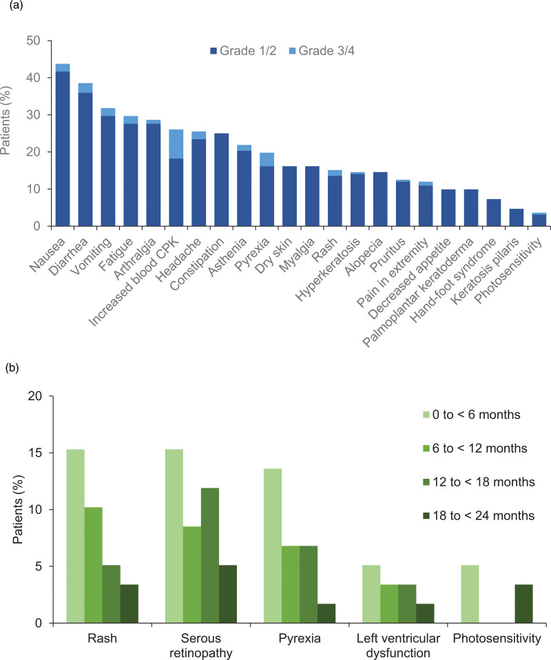 Treatment experience with encorafenib plus binimetinib for BRAF V600-mutant metastatic melanoma: management insights for clinical practice.