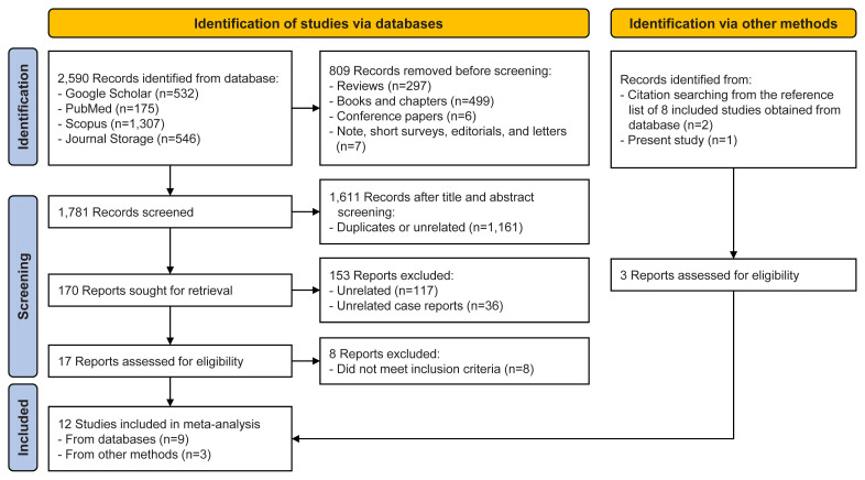 Radiological Study of Atlas Arch Defects with Meta-Analysis and a Proposed New Classification.