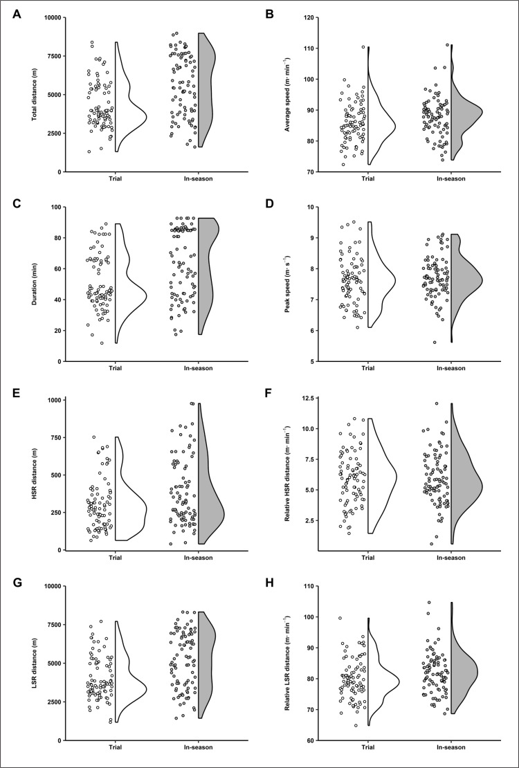 A comparison of activity demands between trial matches and in-season matches across multiple teams and seasons in semi-professional, male rugby league players.