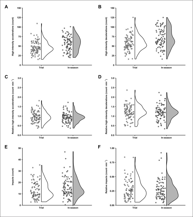 A comparison of activity demands between trial matches and in-season matches across multiple teams and seasons in semi-professional, male rugby league players.