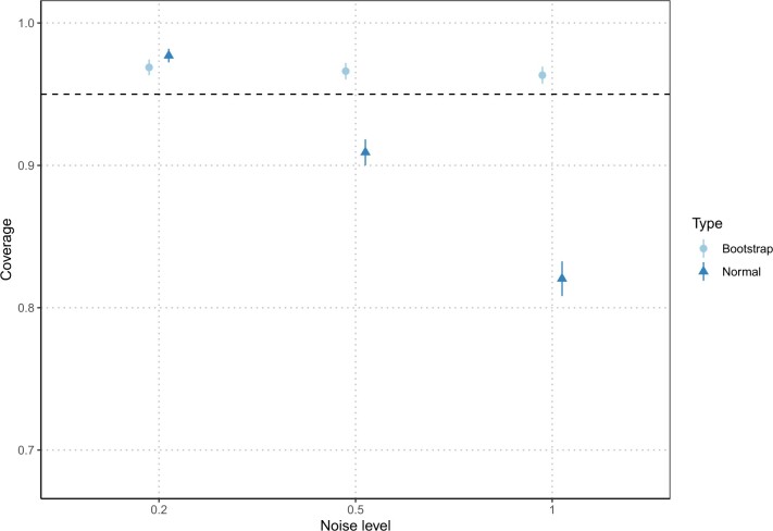 Constrained groupwise additive index models.