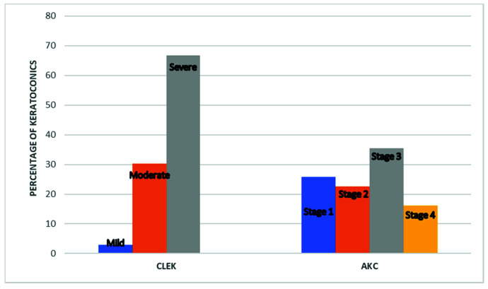 Prevalence and clinical profile of keratoconus in patients presenting at a provincial hospital in KwaZulu, Natal, South Africa: A case study.