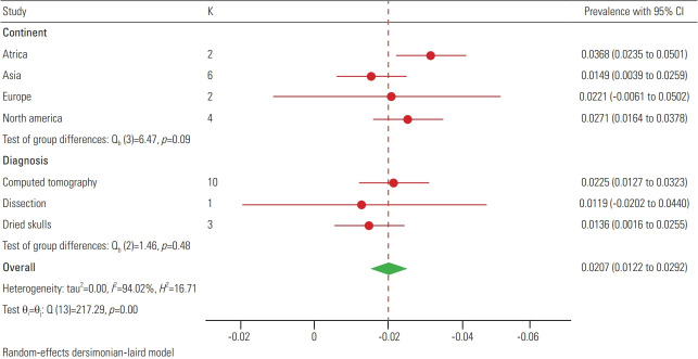 Radiological Study of Atlas Arch Defects with Meta-Analysis and a Proposed New Classification.