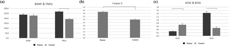 Evaluation of cholinergic enzymes and selected biochemical parameters in the serum of patients with a diagnosis of acute subarachnoid hemorrhage.