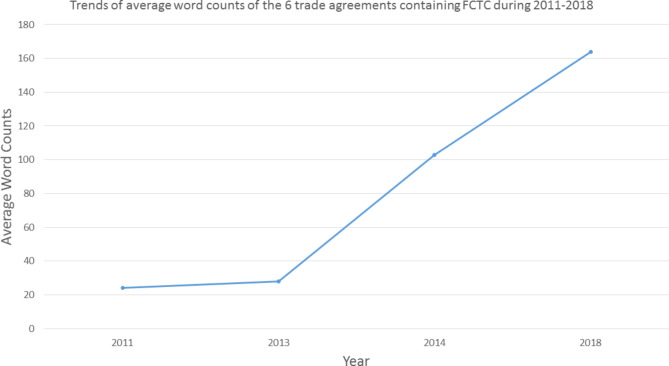 Trade agreements and tobacco control policy: analysis of the impact of FCTC on regulatory contents of trade agreements from 2001 to 2019.