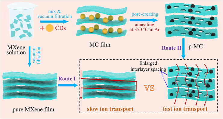 NH3-Induced In Situ Etching Strategy Derived 3D-Interconnected Porous MXene/Carbon Dots Films for High Performance Flexible Supercapacitors