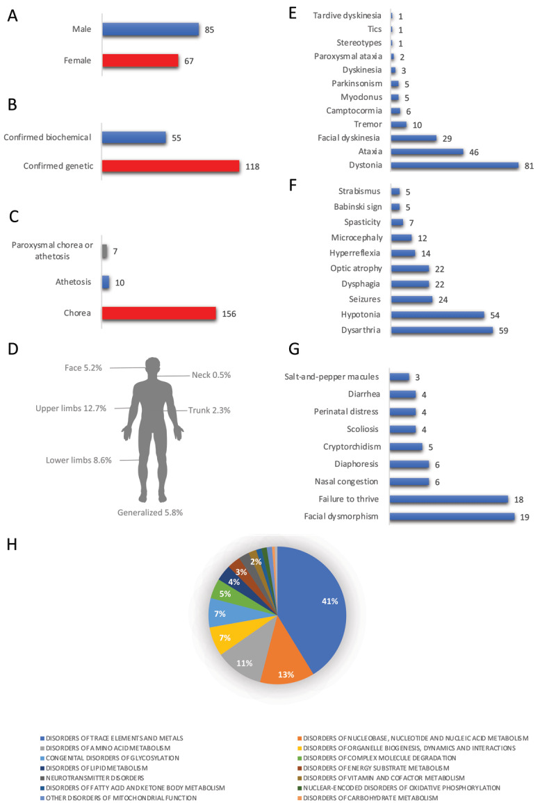 Catching the Culprit: How Chorea May Signal an Inborn Error of Metabolism.