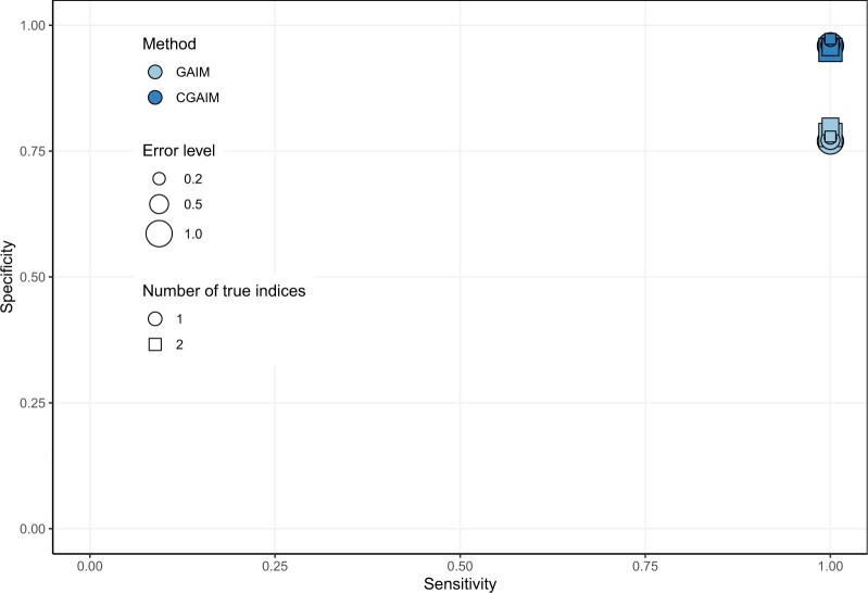 Constrained groupwise additive index models.