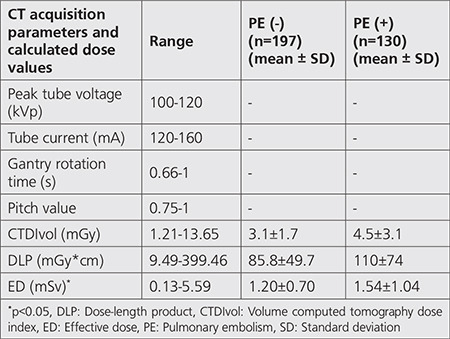 A Study of CT-derived Radiation Dose Calculation in Lung Q-SPECT/CT Imaging.