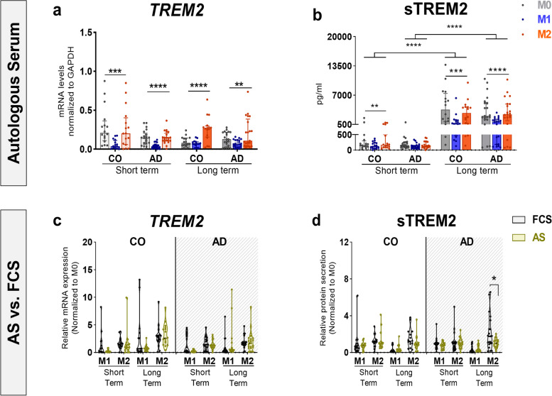 Effects of autologous serum on TREM2 and APOE in a personalized monocyte-derived macrophage assay of late-onset Alzheimer's patients.