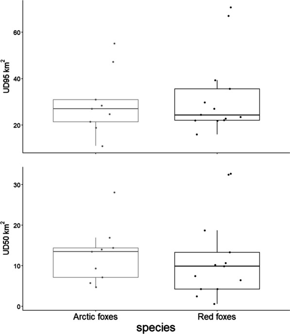 Coexistence of two sympatric predators in a transitional ecosystem under constraining environmental conditions: a perspective from space and habitat use.