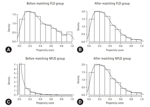 Association between fatty liver disease and hearing impairment in Korean adults: a retrospective cross-sectional study.