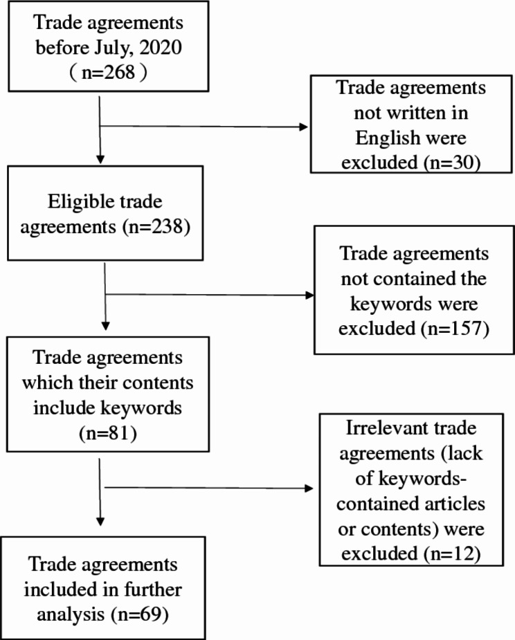 Trade agreements and tobacco control policy: analysis of the impact of FCTC on regulatory contents of trade agreements from 2001 to 2019.