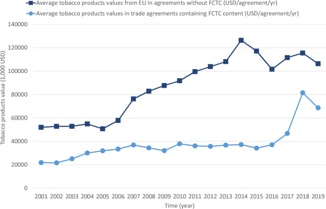 Trade agreements and tobacco control policy: analysis of the impact of FCTC on regulatory contents of trade agreements from 2001 to 2019.