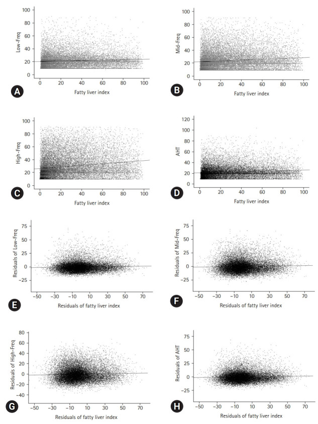 Association between fatty liver disease and hearing impairment in Korean adults: a retrospective cross-sectional study.